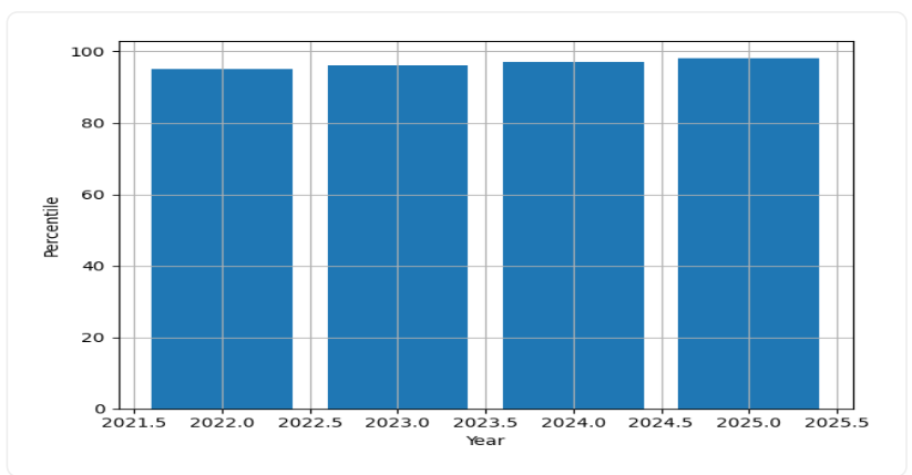 MNIT Jaipur Fees Trend Graph
